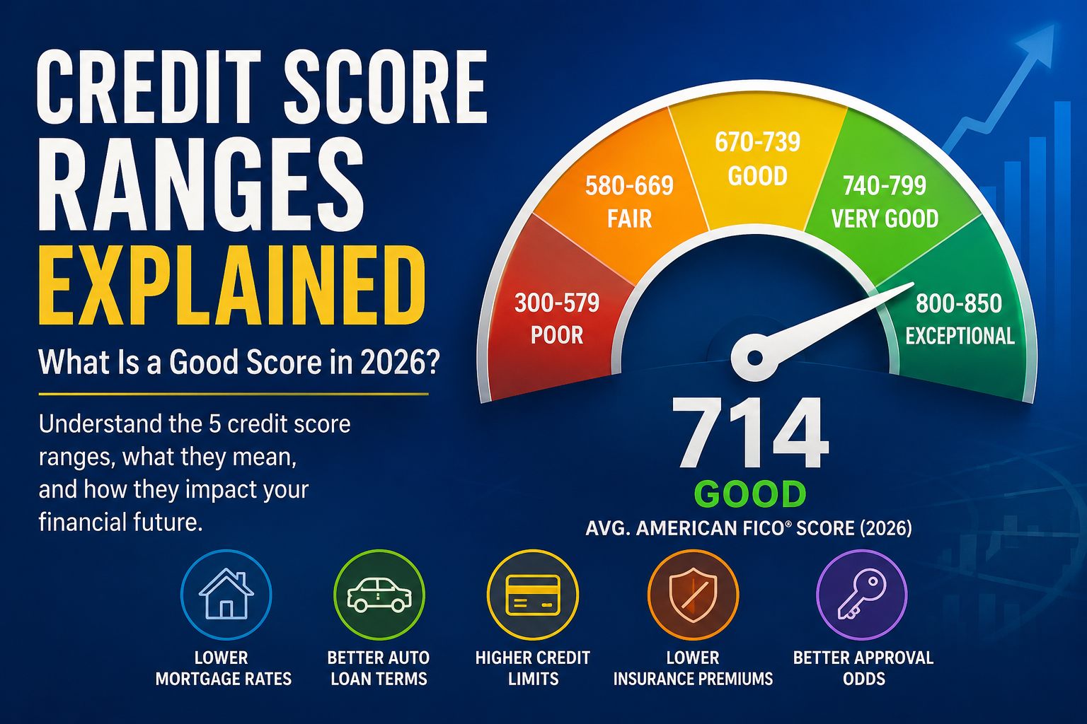Credit score ranges 2026 infographic showing FICO scale from 300 to 850